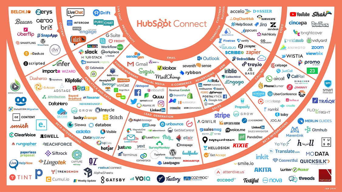 How To Define Your HubSpot Integration Strategy