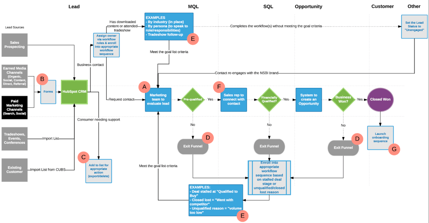 Sales Lead Process Flowchart