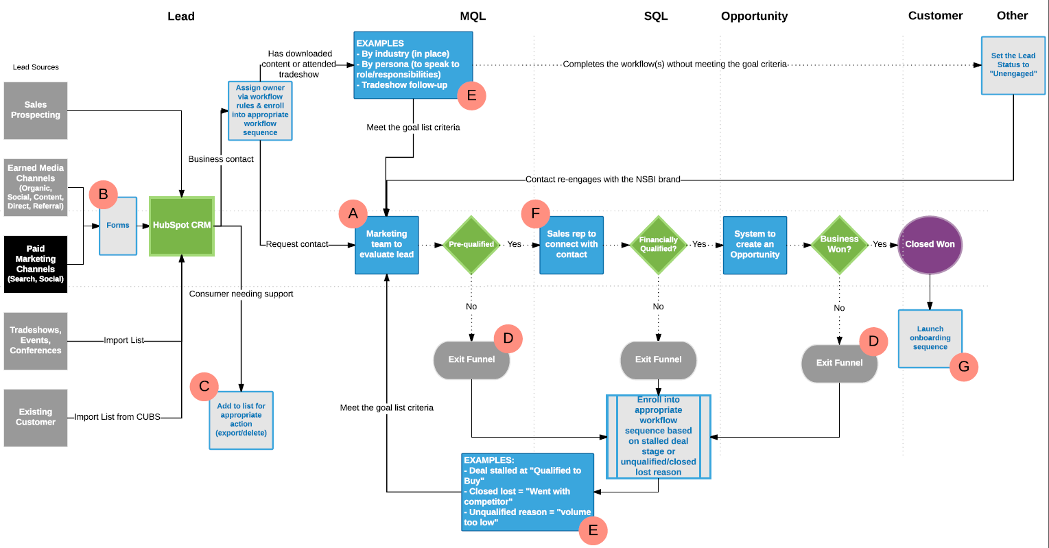 Sales and Marketing Alignment Through A Well-Defined Sales Process