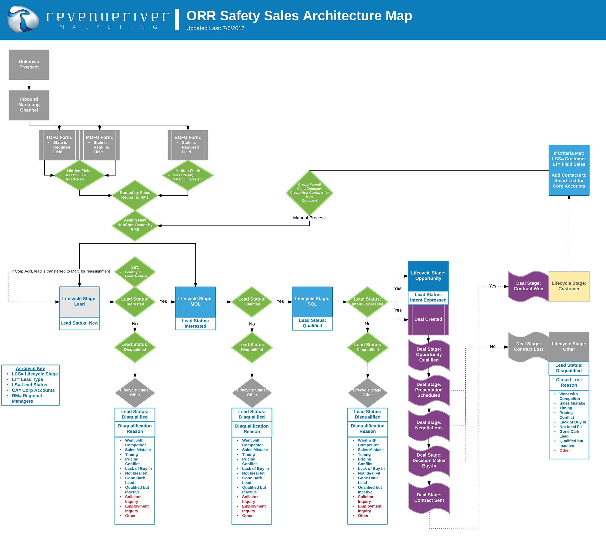 Sales system. MAPSME схема. Disqualification. Cloud API Lifecycle Stages. IDM Lifecycle.