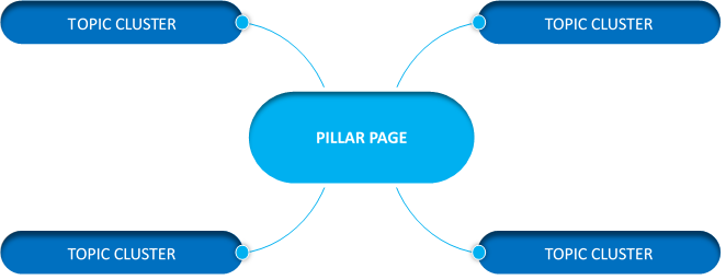 What Is A Pillar Page And Why Is It Important For Your SEO Strategy?